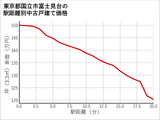 東京都国立市富士見台の徒歩距離別の中古戸建て坪単価