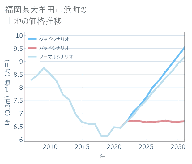 福岡県大牟田市浜町の土地価格推移