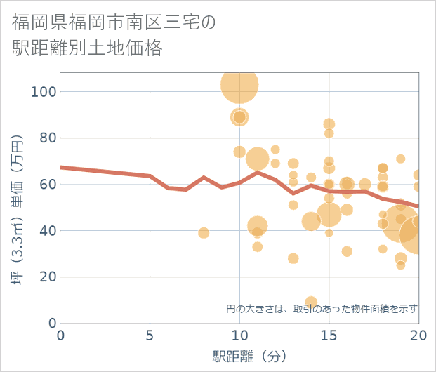福岡県福岡市南区三宅の徒歩距離別の土地坪単価
