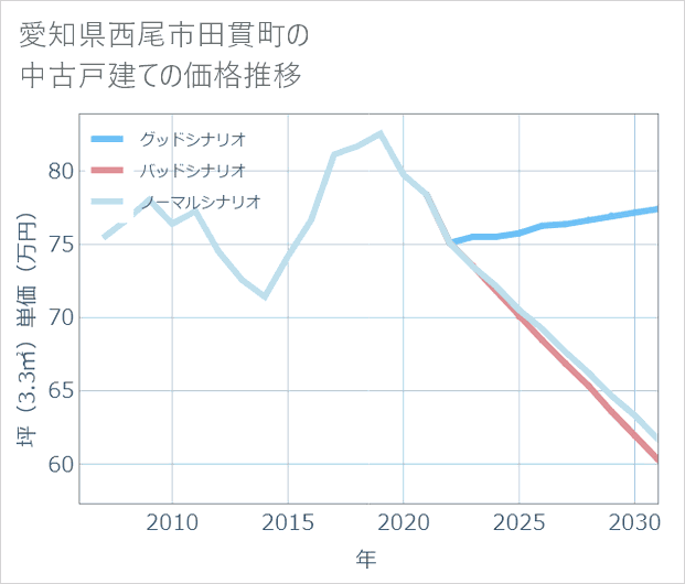 愛知県西尾市田貫町の中古戸建て価格推移