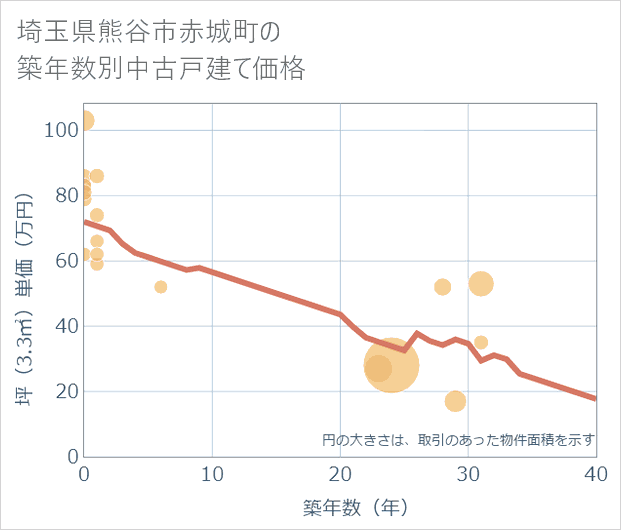 埼玉県熊谷市赤城町の築年数別の中古戸建て坪単価