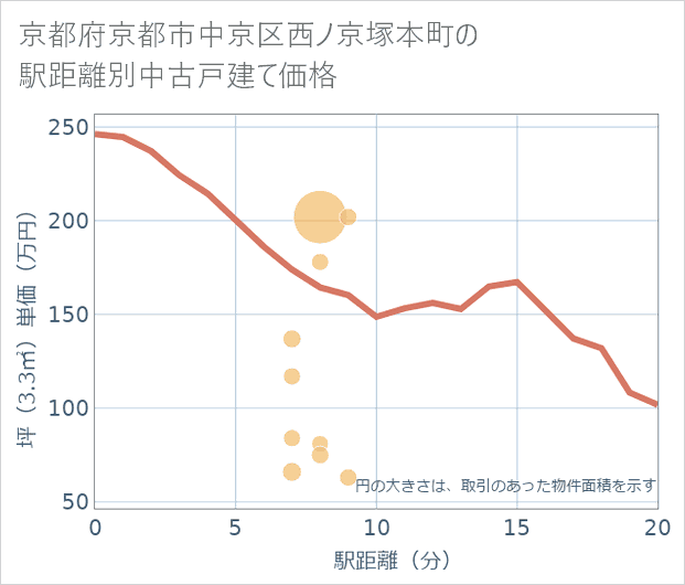 京都府京都市中京区西ノ京塚本町の徒歩距離別の中古戸建て坪単価