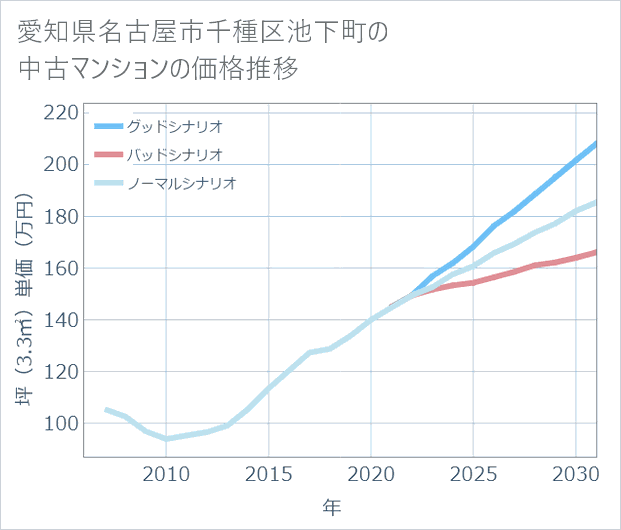 愛知県名古屋市千種区池下町の中古マンション価格推移