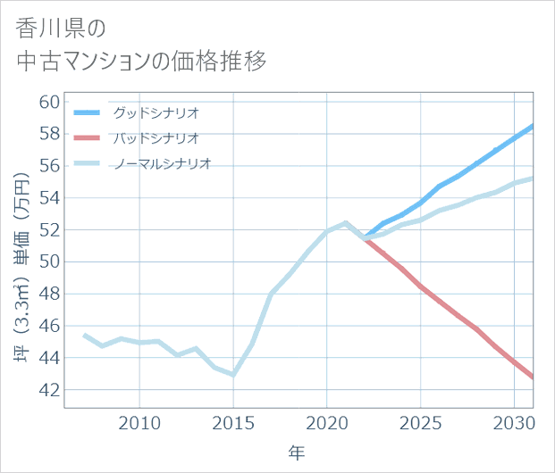 香川県の中古マンション価格推移