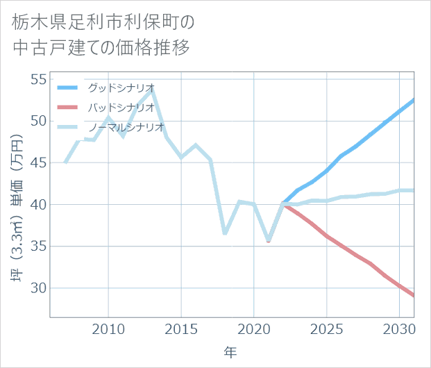 栃木県足利市利保町の中古戸建て価格推移