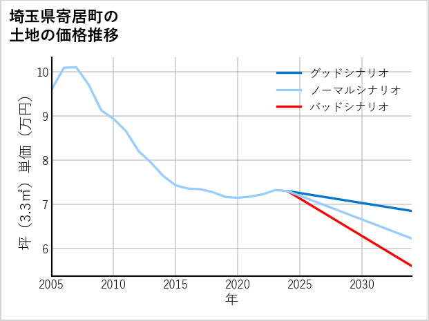 埼玉県寄居町の土地価格推移