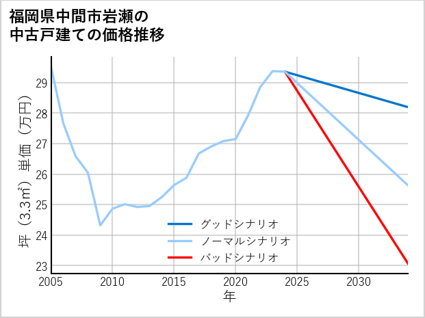 福岡県中間市岩瀬の中古戸建て価格推移