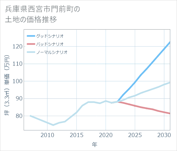 兵庫県西宮市門前町の土地価格推移