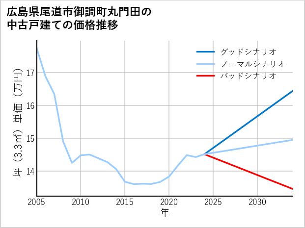 広島県尾道市御調町丸門田の中古戸建て価格推移