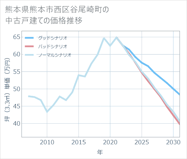 熊本県熊本市西区谷尾崎町の中古戸建て価格推移