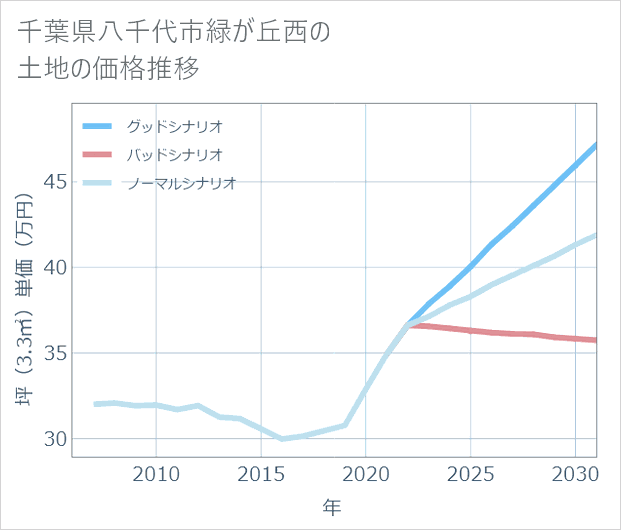 千葉県八千代市緑が丘西の土地価格推移