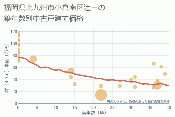 福岡県北九州市小倉南区辻三の築年数別の中古戸建て坪単価