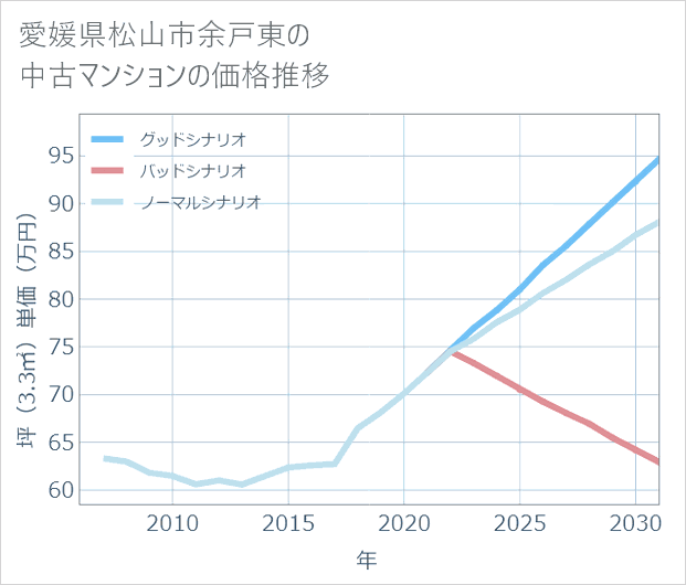 愛媛県松山市余戸東の中古マンション価格推移
