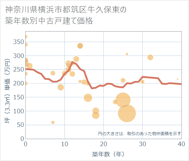 神奈川県横浜市都筑区牛久保東の築年数別の中古戸建て坪単価