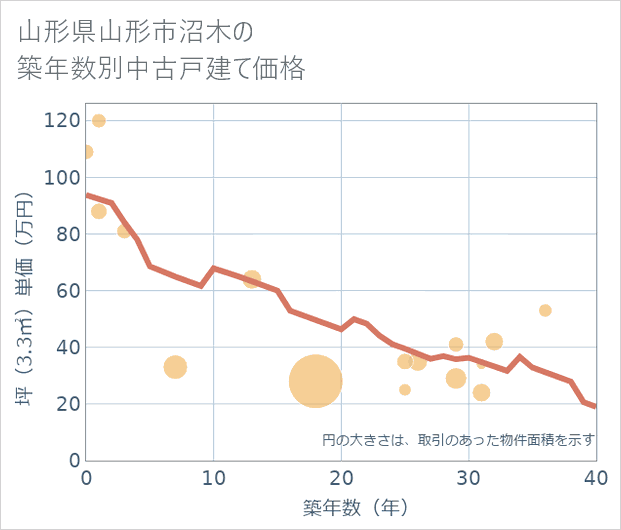 山形県山形市沼木の築年数別の中古戸建て坪単価