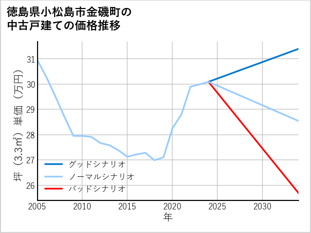 徳島県小松島市金磯町の中古戸建て価格推移