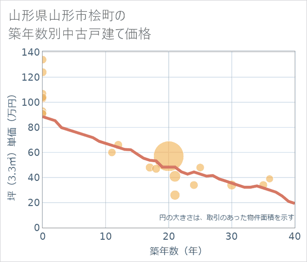 山形県山形市桧町の築年数別の中古戸建て坪単価