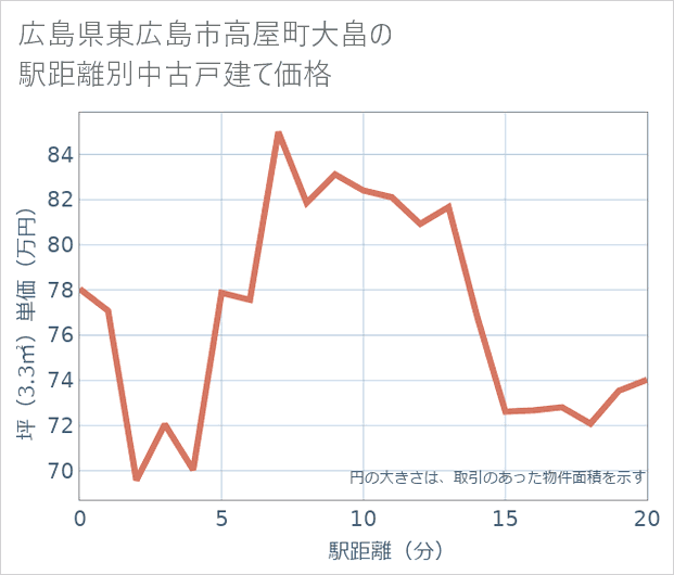 広島県東広島市高屋町大畠の徒歩距離別の中古戸建て坪単価