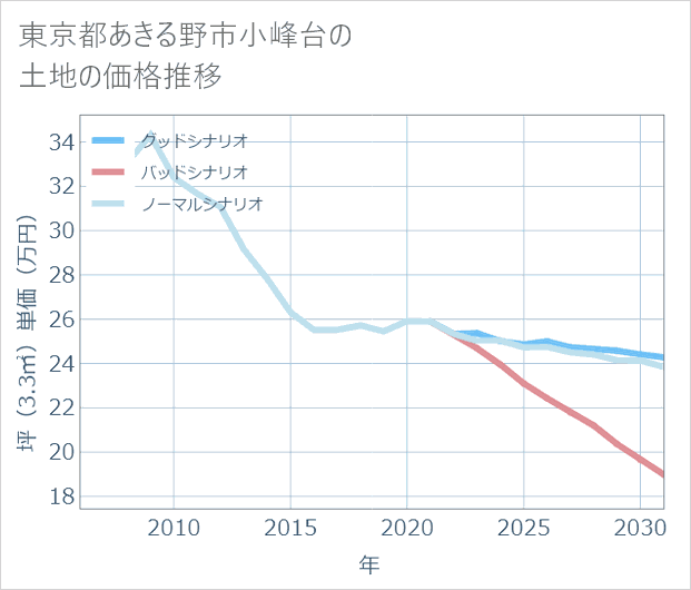 東京都あきる野市小峰台の土地価格推移
