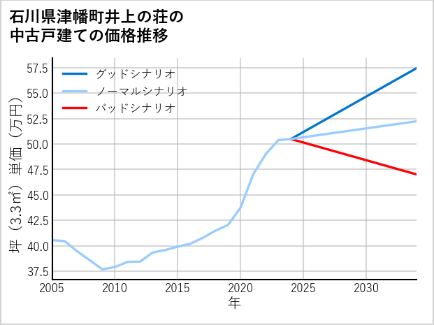 石川県津幡町井上の荘の中古戸建て価格推移