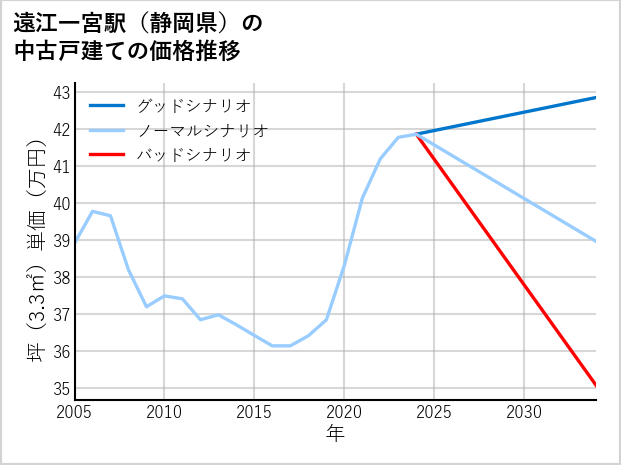 遠江一宮駅（静岡県）の中古戸建て価格推移