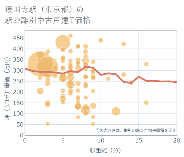 護国寺駅（東京都）の徒歩距離別の中古戸建て坪単価