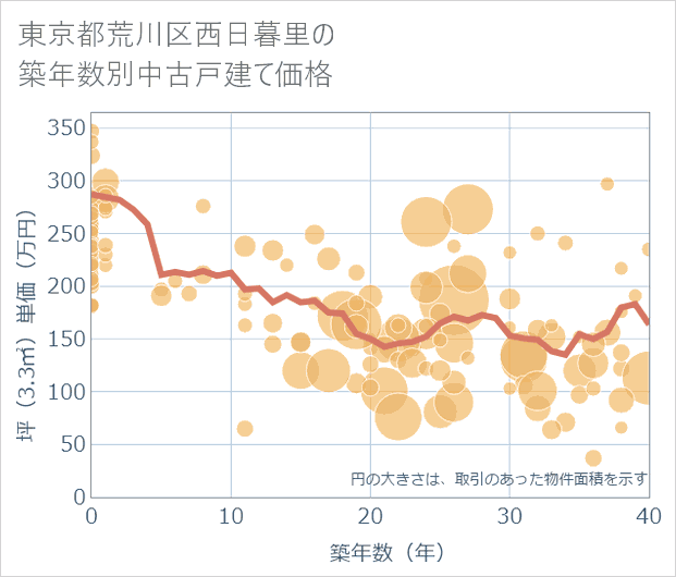 東京都荒川区西日暮里の築年数別の中古戸建て坪単価