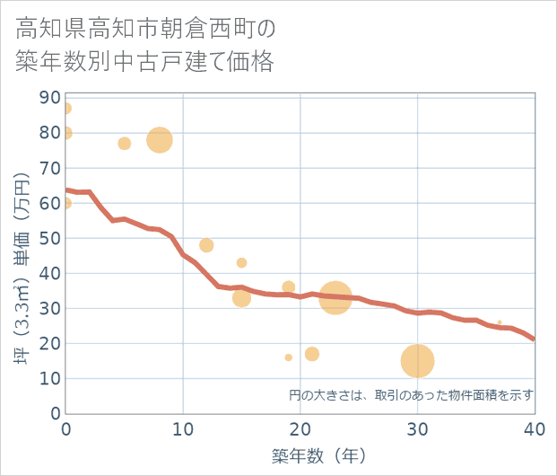 高知県高知市朝倉西町の築年数別の中古戸建て坪単価
