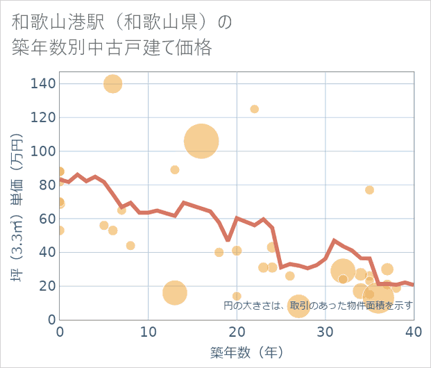 和歌山港駅(和歌山県)の築年数別の中古戸建て坪単価