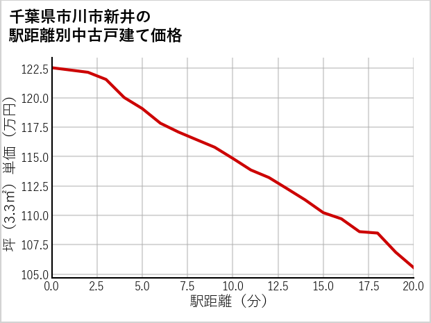 千葉県市川市新井の徒歩距離別の中古戸建て坪単価