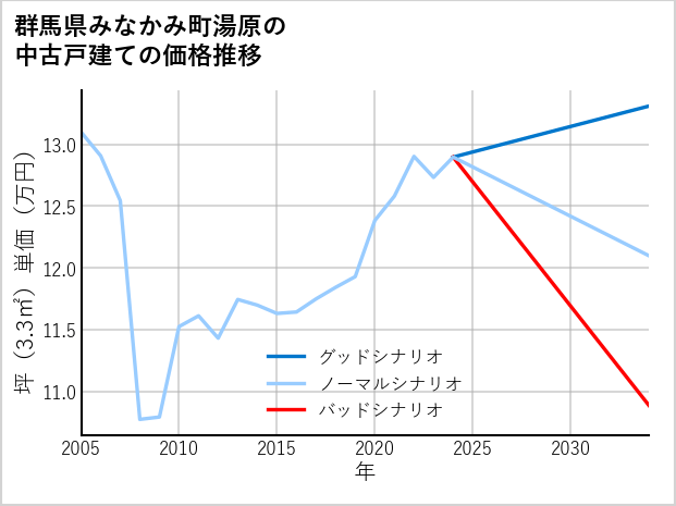群馬県みなかみ町湯原の中古戸建て価格推移