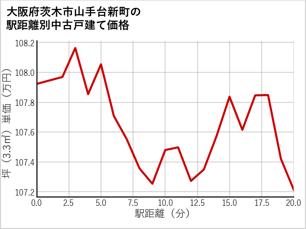 大阪府茨木市山手台新町の徒歩距離別の中古戸建て坪単価