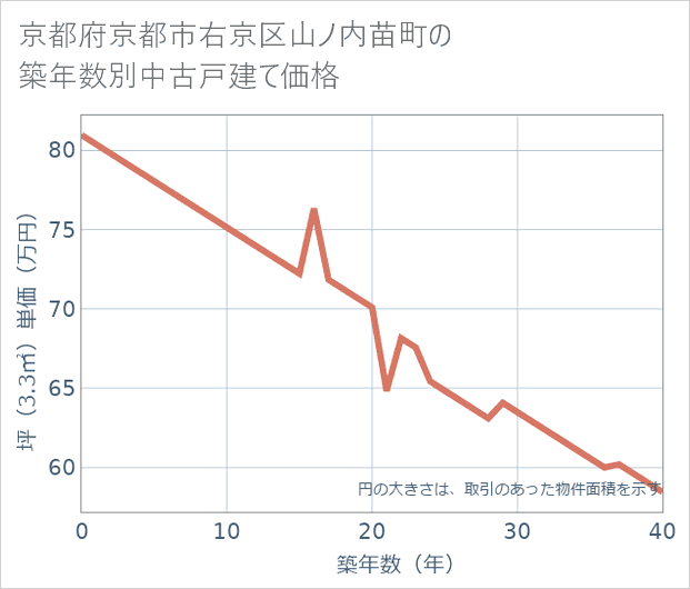 京都府京都市右京区山ノ内苗町の築年数別の中古戸建て坪単価