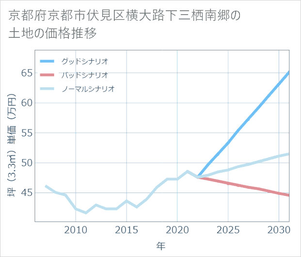 京都府京都市伏見区横大路下三栖南郷の土地価格推移