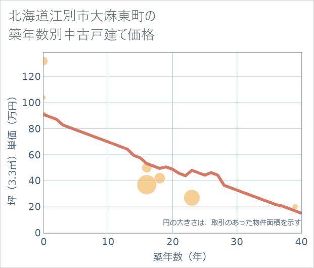 北海道江別市大麻東町の築年数別の中古戸建て坪単価