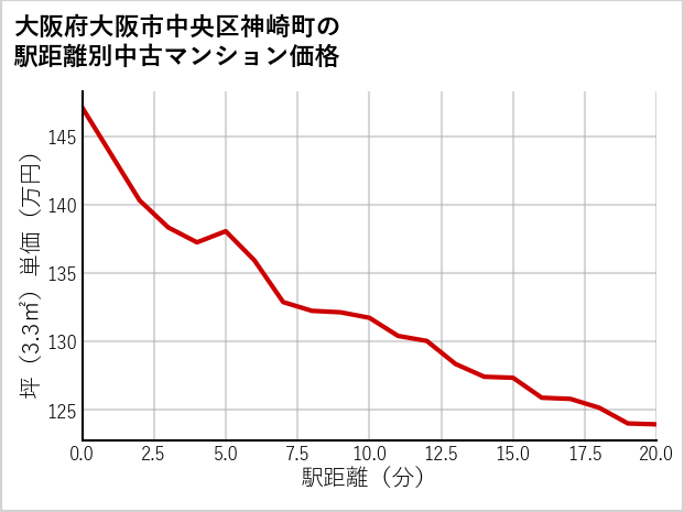 大阪府大阪市中央区神崎町の徒歩距離別の中古マンション坪単価