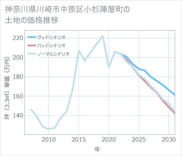 神奈川県川崎市中原区小杉陣屋町の土地価格推移