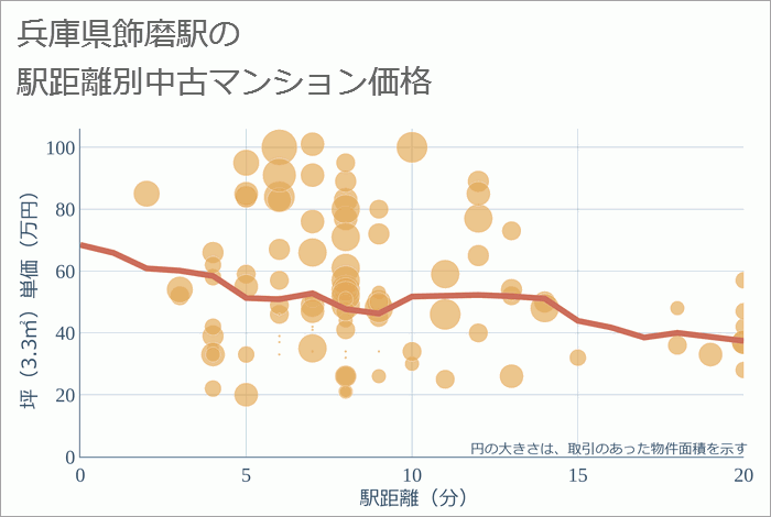 飾磨駅（兵庫県）の徒歩距離別の中古マンション坪単価