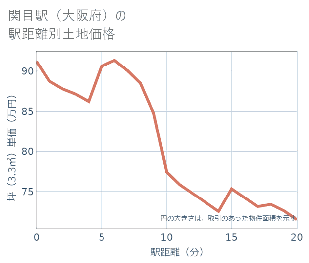 関目駅(大阪府)の徒歩距離別の土地坪単価