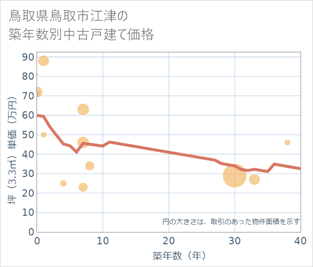 鳥取県鳥取市江津の築年数別の中古戸建て坪単価
