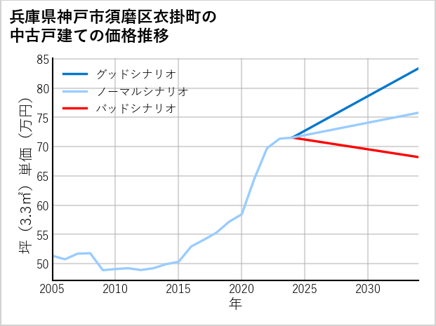 兵庫県神戸市須磨区衣掛町の中古戸建て価格推移