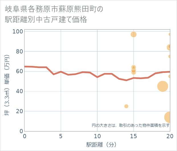 岐阜県各務原市蘇原熊田町の徒歩距離別の中古戸建て坪単価