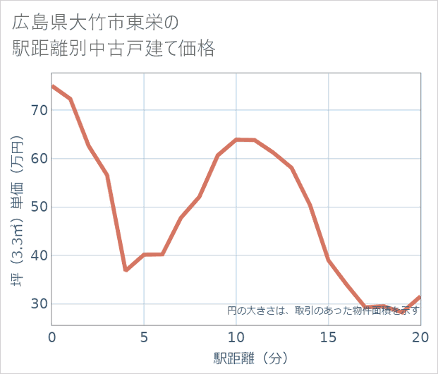 広島県大竹市東栄の徒歩距離別の中古戸建て坪単価
