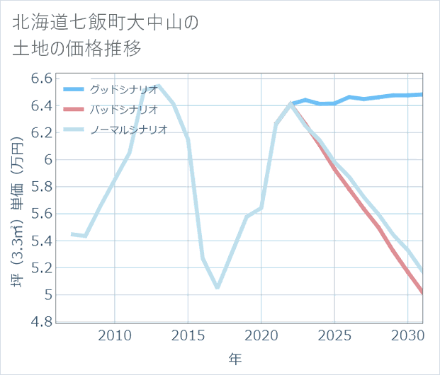 北海道七飯町大中山の土地価格推移