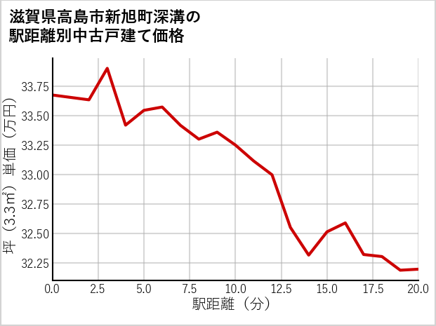 滋賀県高島市新旭町深溝の徒歩距離別の中古戸建て坪単価