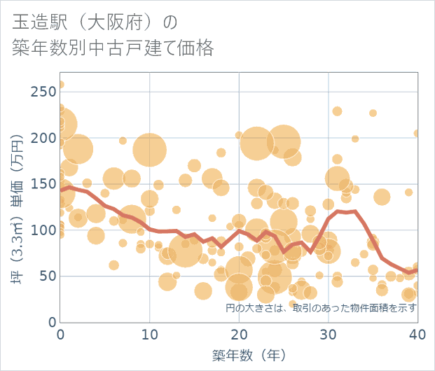 玉造駅(大阪府)の築年数別の中古戸建て坪単価