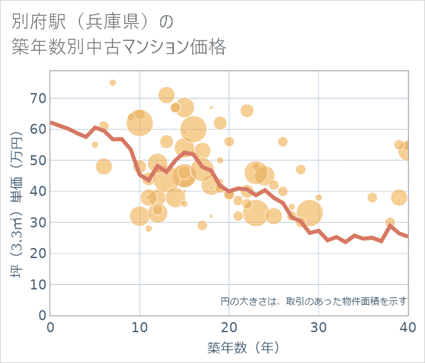 別府駅(兵庫県)の築年数別の中古マンション坪単価