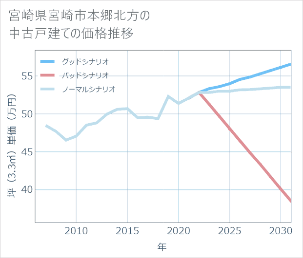 宮崎県宮崎市本郷北方の中古戸建て価格推移