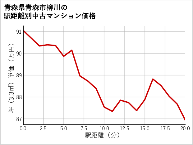 青森県青森市柳川の徒歩距離別の中古マンション坪単価