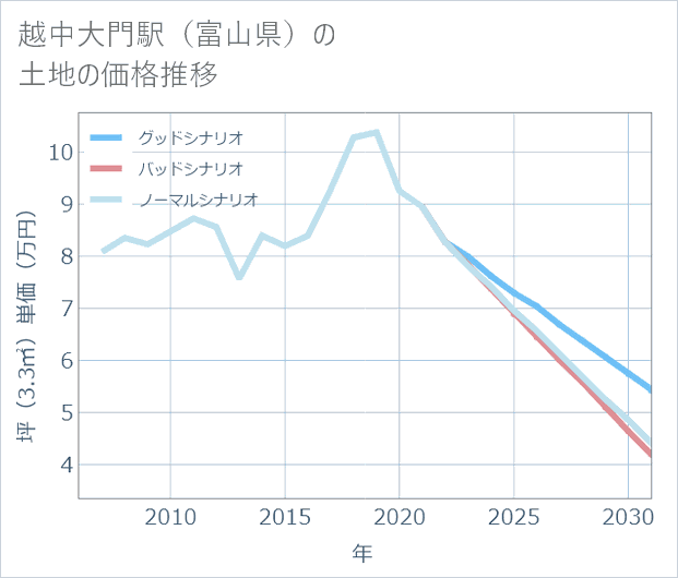 越中大門駅（富山県）の土地価格推移